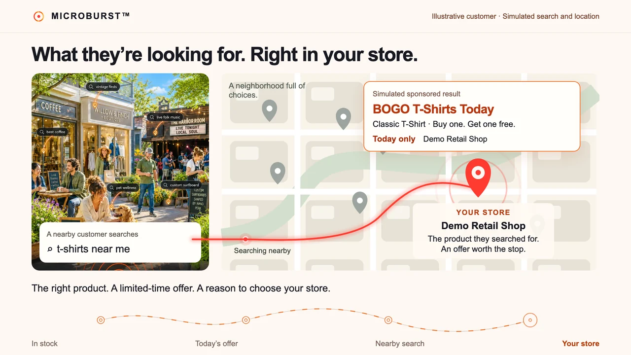 Illustrative retail journey: a nearby customer searches for T-shirts, sees a simulated buy-one-get-one offer, and is connected to a demo store on a neighborhood map.